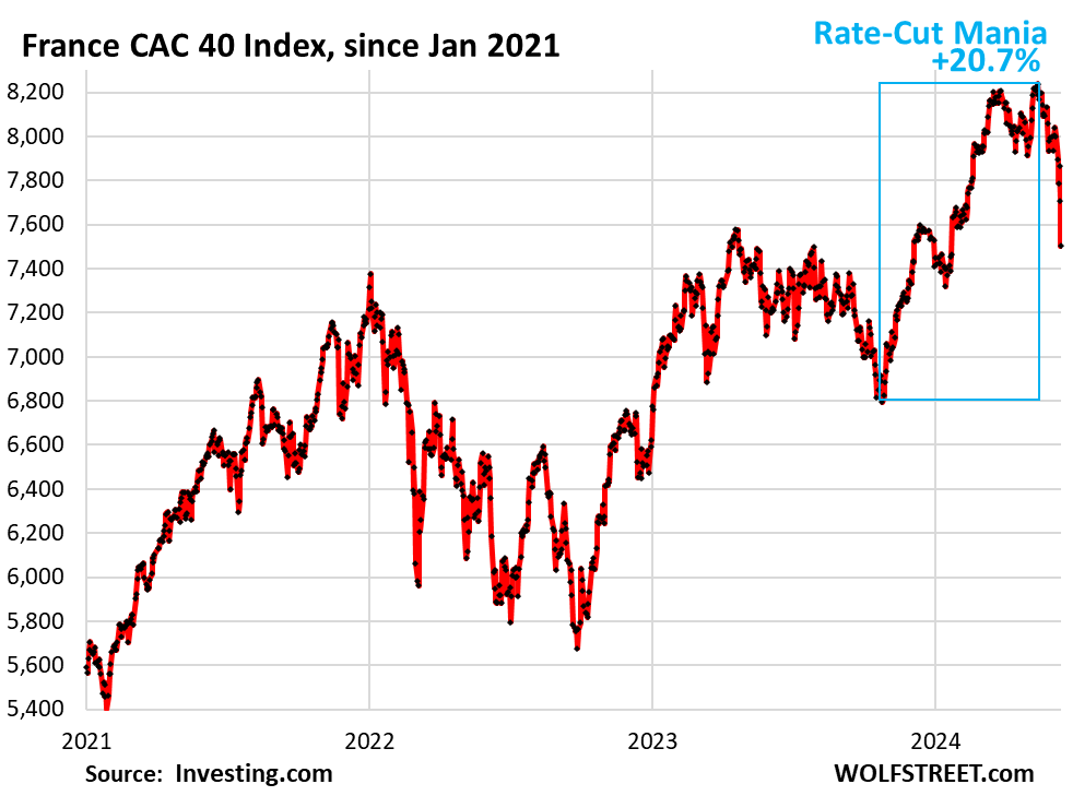 Mania's 20.7% rise with rate cuts in the French stock market comes home